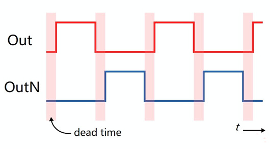 PWM 死區(qū)時間