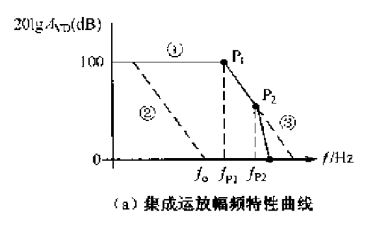 運放 相位 頻率 補(bǔ)償