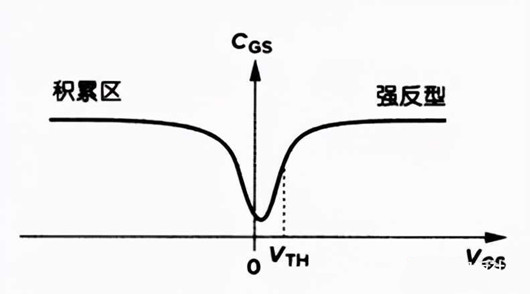 MOS管 電容 Layout