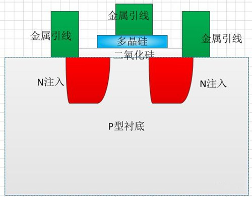 NMOS物理結(jié)構(gòu)-NMOS的結(jié)構(gòu)、原理詳解-KIA MOS管