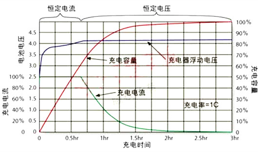 鋰電池原理：鋰電池充電及放電機(jī)制分析-KIA MOS管