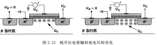 MOS 襯底偏壓