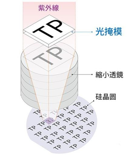 半導(dǎo)體 光刻工藝