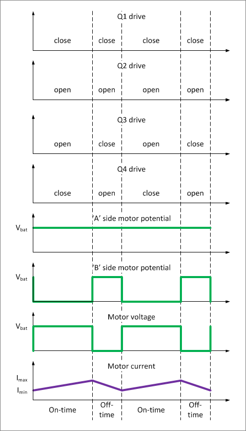 ?【H橋電路】控制電機(jī)的兩種PWM模式詳解-KIA MOS管