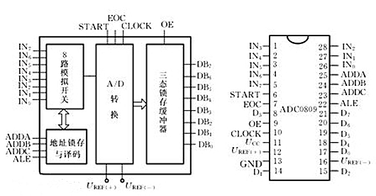 adc0809詳解，adc0809工作原理-KIA MOS管