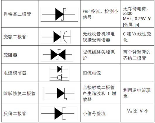 二極管類型,二極管符號(hào)