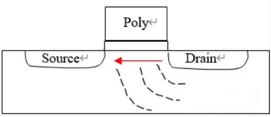 短溝道效應(yīng),短溝道效應(yīng)的產(chǎn)生及特點(diǎn)-KIA MOS管