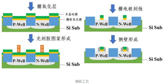 cmos工藝,cmos工藝流程