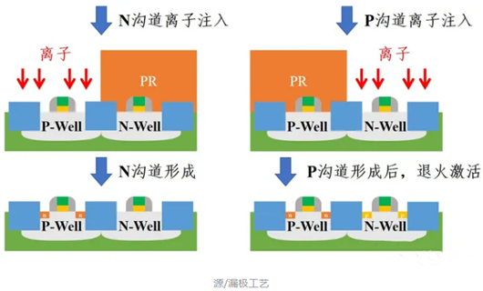 cmos工藝,cmos工藝流程