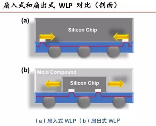 wlp,wlp封裝