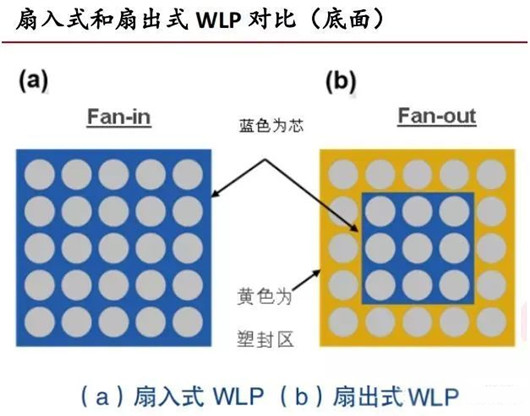 wlp，wlp封裝，wlp技術-KIA MOS管