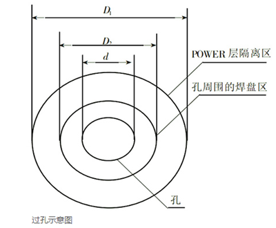 pcb,過孔尺寸規(guī)則