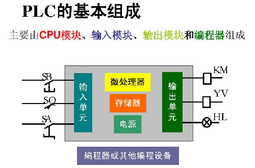 單片機(jī),plc,區(qū)別