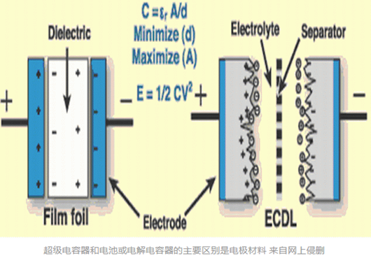 超級電容器詳解,雙電層電容器