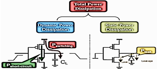 靜態(tài)功耗,降低靜態(tài)功耗