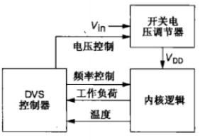 動態(tài)功耗,降低動態(tài)功耗