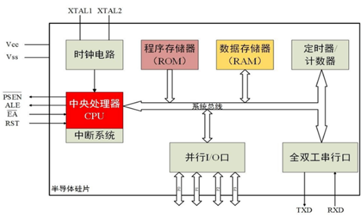 ?單片機的工作原理，單片機的作用詳解-KIA MOS管