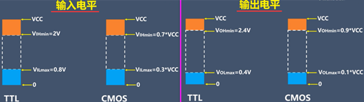 cmos電平,ttl電平,轉換