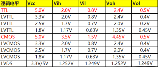 cmos電平,ttl電平,轉換