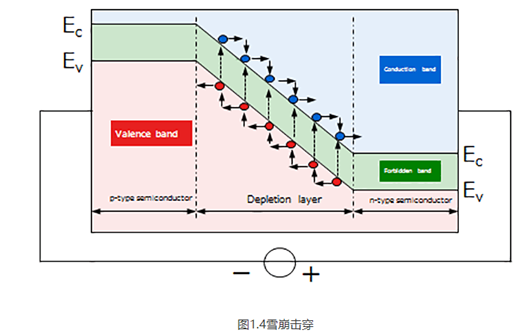 反向擊穿電壓,二極管