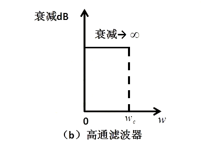 濾波器電路,濾波電路