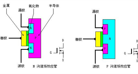 場(chǎng)效應(yīng)管和mos管區(qū)別