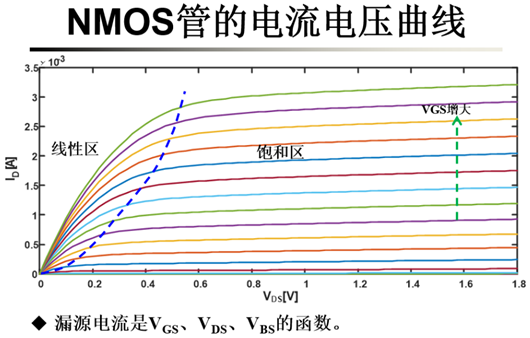 iv特性曲線，mos管的iv特性曲線-KIA MOS管