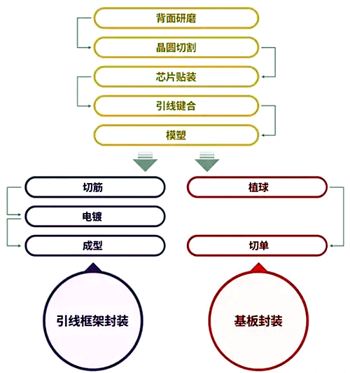 半導(dǎo)體封裝工藝