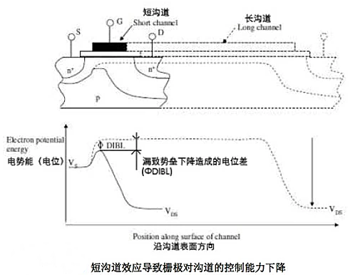 溝道長度調(diào)制效應(yīng)