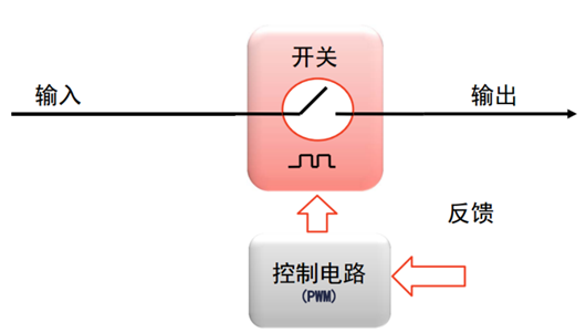 脈沖頻率調(diào)制,脈沖寬度調(diào)制