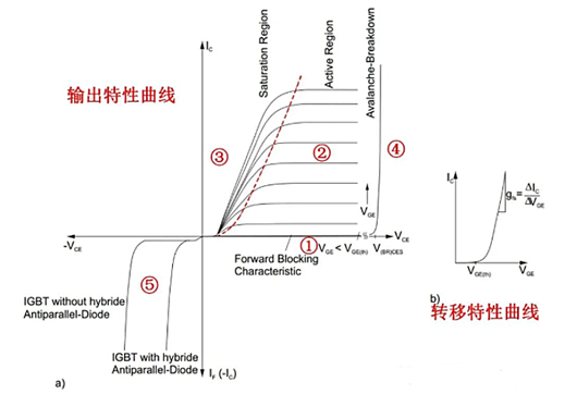 igbt輸出特性曲線(xiàn)、工作區(qū)分析-KIA MOS管