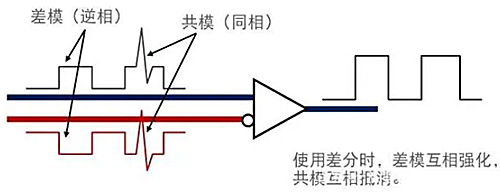 共模噪聲,差模噪聲,區(qū)別