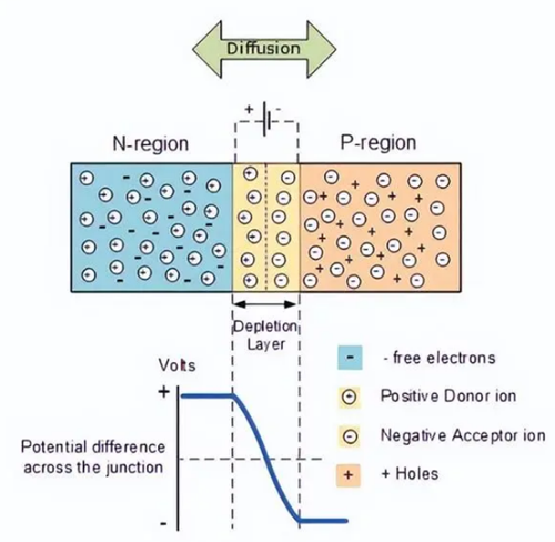 二極管pn結(jié)形成過程圖文詳解-KIA MOS管
