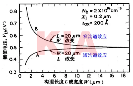 短溝道效應(yīng),窄溝道效應(yīng)