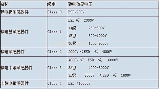 esd靜電防護(hù)標(biāo)準(zhǔn)