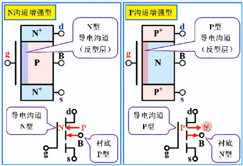 增強(qiáng)型mos管工作原理