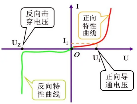 穩(wěn)壓管,反向擊穿