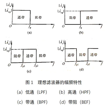 通帶截止頻率,阻帶截止頻率