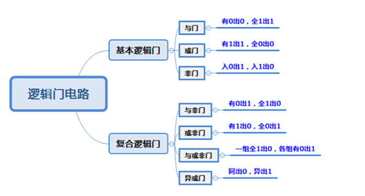 邏輯門,與非門,真值表