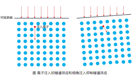 抑制溝道效應(yīng)