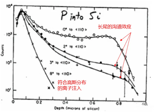 抑制溝道效應(yīng)