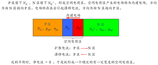 空間電荷區(qū),概念,形成