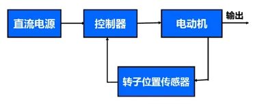 三相無刷直流電機(jī)